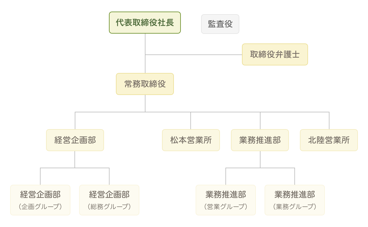 会社組織図